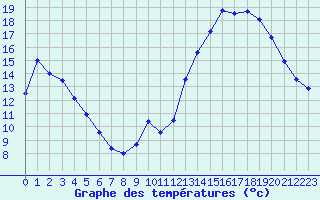 Courbe de tempratures pour Poitiers (86)