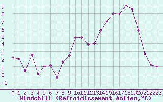 Courbe du refroidissement olien pour Clermont-Ferrand (63)