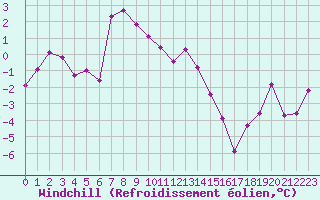 Courbe du refroidissement olien pour Saint-Vran (05)