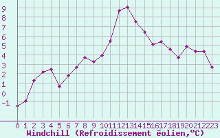 Courbe du refroidissement olien pour Selonnet - Chabanon (04)