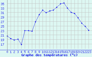 Courbe de tempratures pour Figari (2A)