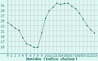 Courbe de l'humidex pour Sisteron (04)