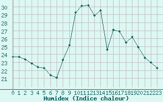 Courbe de l'humidex pour Solenzara - Base arienne (2B)