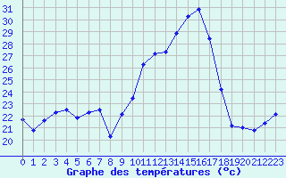 Courbe de tempratures pour Pau (64)
