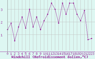 Courbe du refroidissement olien pour Auch (32)