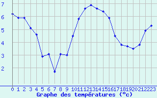 Courbe de tempratures pour Cherbourg (50)