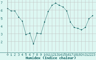 Courbe de l'humidex pour Cherbourg (50)