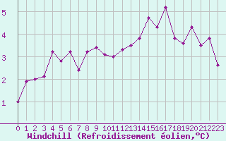 Courbe du refroidissement olien pour Liefrange (Lu)