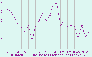 Courbe du refroidissement olien pour Le Perreux-sur-Marne (94)