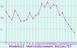 Courbe du refroidissement olien pour Bures-sur-Yvette (91)