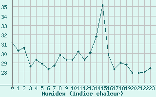 Courbe de l'humidex pour Roujan (34)