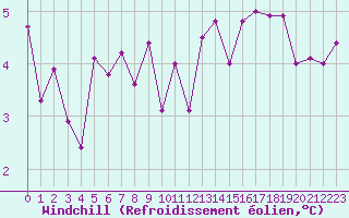 Courbe du refroidissement olien pour Landivisiau (29)