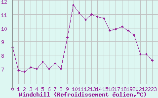 Courbe du refroidissement olien pour Corsept (44)