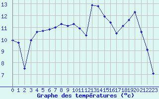 Courbe de tempratures pour Laqueuille (63)