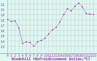 Courbe du refroidissement olien pour Roissy (95)