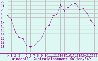 Courbe du refroidissement olien pour Combs-la-Ville (77)