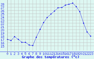 Courbe de tempratures pour Grenoble/St-Etienne-St-Geoirs (38)