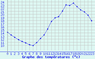 Courbe de tempratures pour Guidel (56)