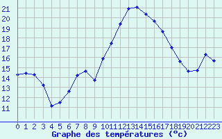 Courbe de tempratures pour Lhospitalet (46)