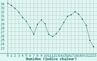 Courbe de l'humidex pour Villefontaine (38)