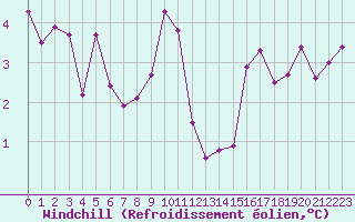 Courbe du refroidissement olien pour Lons-le-Saunier (39)