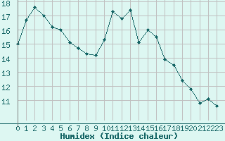 Courbe de l'humidex pour Nonaville (16)