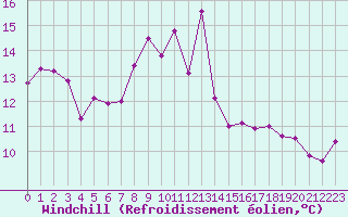 Courbe du refroidissement olien pour Brest (29)