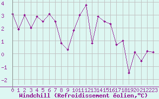 Courbe du refroidissement olien pour Dinard (35)