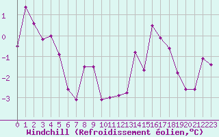 Courbe du refroidissement olien pour Le Touquet (62)