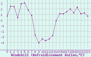 Courbe du refroidissement olien pour Bulson (08)
