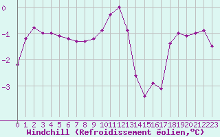 Courbe du refroidissement olien pour Ancey (21)