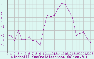Courbe du refroidissement olien pour Charleville-Mzires (08)