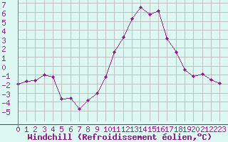 Courbe du refroidissement olien pour Grenoble/agglo Le Versoud (38)