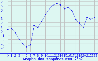 Courbe de tempratures pour Thoiras (30)