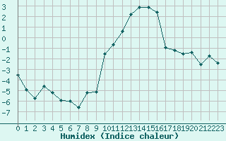 Courbe de l'humidex pour Metz-Nancy-Lorraine (57)