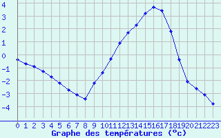 Courbe de tempratures pour Variscourt (02)