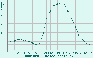 Courbe de l'humidex pour Saint-Paul-lez-Durance (13)