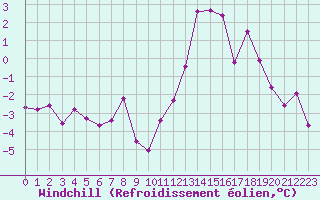 Courbe du refroidissement olien pour Rochefort Saint-Agnant (17)