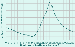 Courbe de l'humidex pour Potes / Torre del Infantado (Esp)