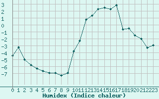 Courbe de l'humidex pour Dinard (35)