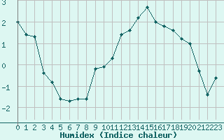 Courbe de l'humidex pour Brignogan (29)