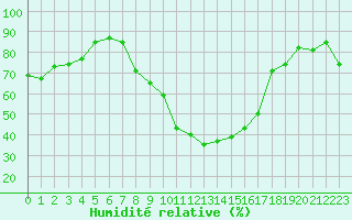 Courbe de l'humidit relative pour Troyes (10)