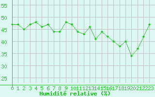 Courbe de l'humidit relative pour Castres-Nord (81)