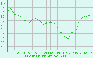 Courbe de l'humidit relative pour Lorient (56)