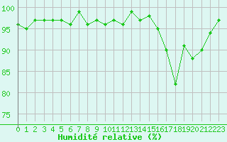 Courbe de l'humidit relative pour Lamballe (22)