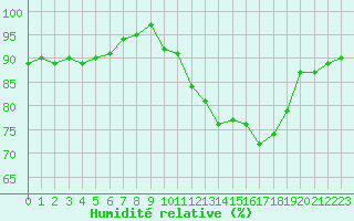 Courbe de l'humidit relative pour Villarzel (Sw)