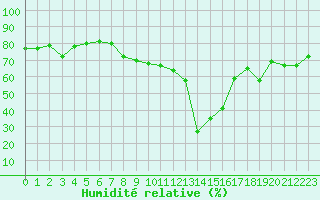 Courbe de l'humidit relative pour Cap Pertusato (2A)