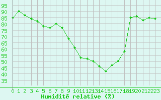 Courbe de l'humidit relative pour Melun (77)