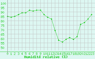 Courbe de l'humidit relative pour Frontenay (79)