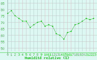 Courbe de l'humidit relative pour Rochegude (26)
